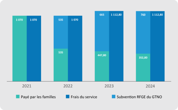 Répartition de la Subvention pour la réduction des frais de garde d’enfants et des frais payés par les familles en comparaison aux frais facturés par les services